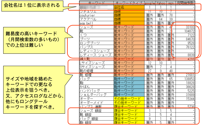 SEO診断　ページランク、カテゴリ登録、Yahoo! google被リンク