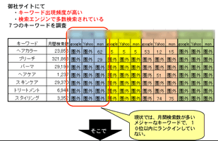 ウェブサイト無料診断　競合リサービ